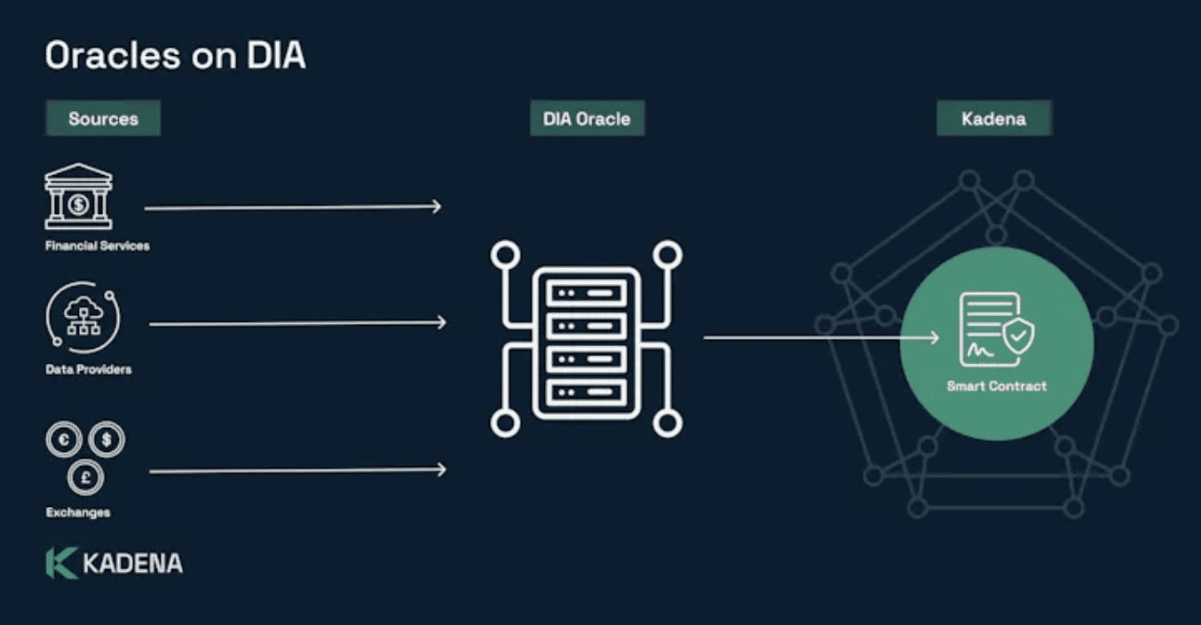 DIA Oracles on Kadena: Expanding DeFi Capabilities | Protofire